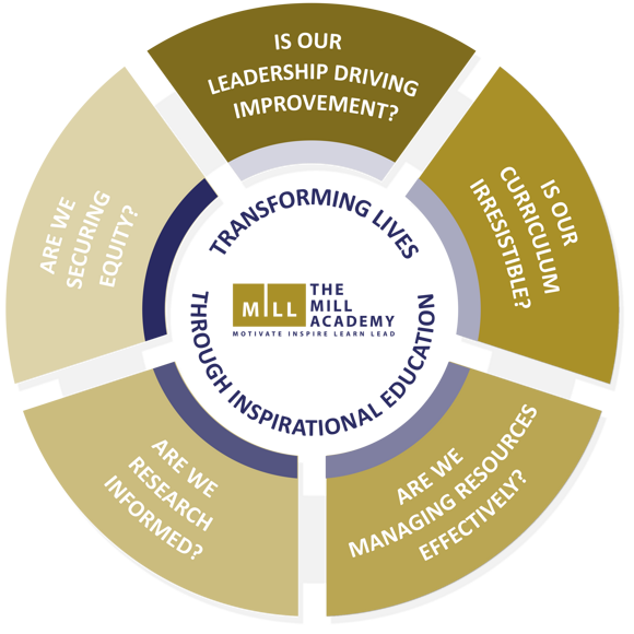 Sch improvement graphic